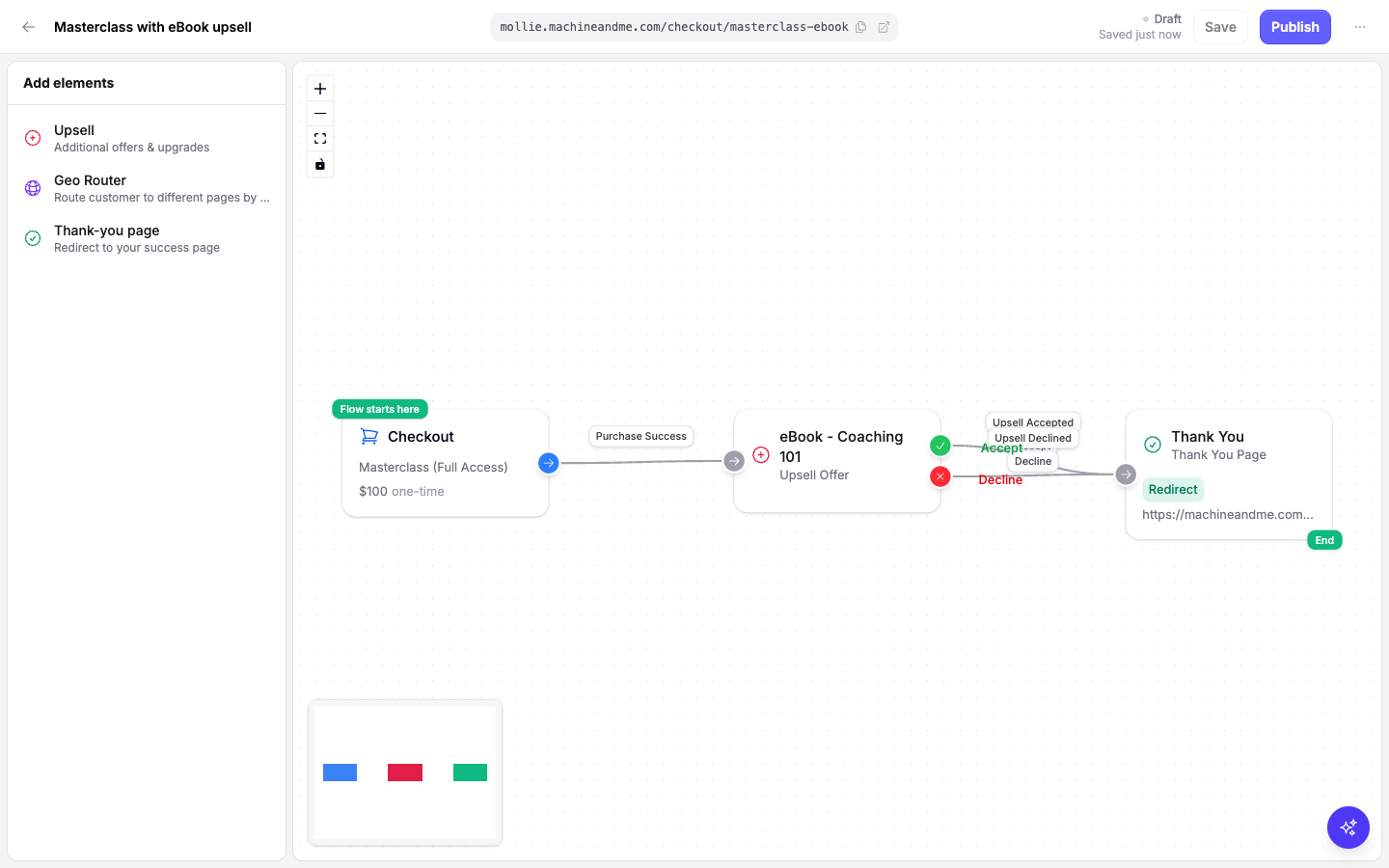 A one-click upsell flow in the flow builder: Checkout, Upsell, Thank-you page